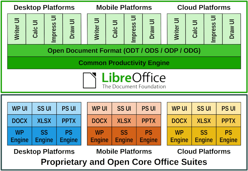 Infográfico mostrando a diferença entre LibreOffice e suítes de escritório proprietárias ou abertas no que diz respeito ao relacionamento de plataformas, formatos de documentos e mecanismos de software